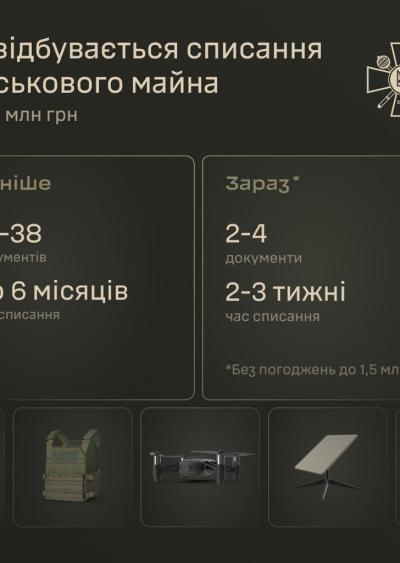 Міноборони дозволило списувати втрачене у бою військове майно за спрощеною процедурою – за два тижні замість шести місяців