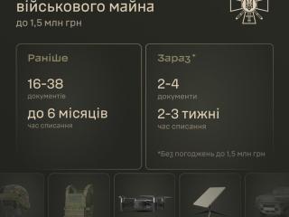 Міноборони дозволило списувати втрачене у бою військове майно за спрощеною процедурою – за два тижні замість шести місяців
